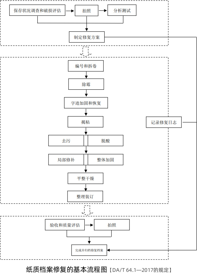 紙質(zhì)檔案修復的基本流程圖